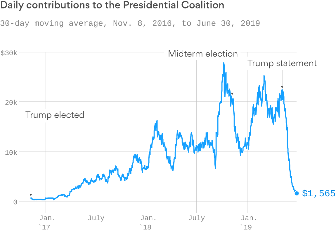 Presidential Coalition graph