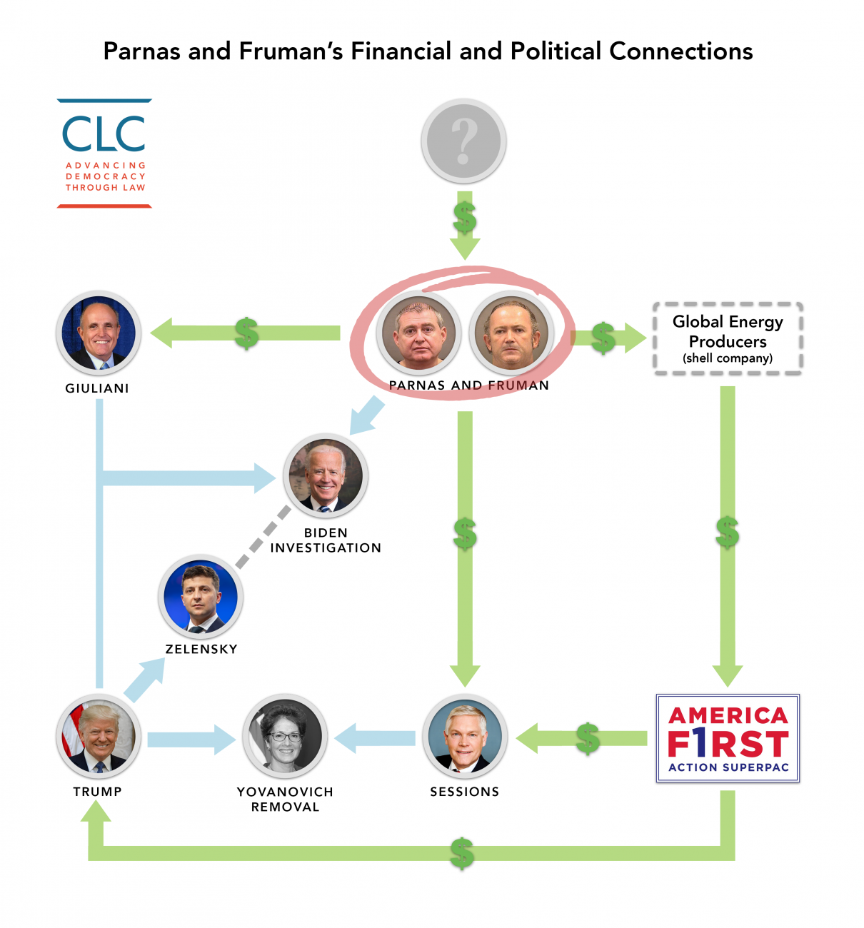 Graphic explaining of the connections between various groups and individuals.