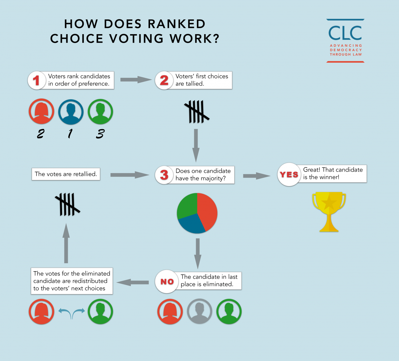 Ranked Choice Voting Campaign Legal Center