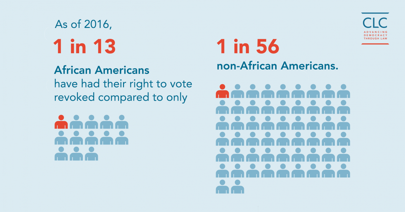 1 in 13 African Americans have had voting rights revoked, compared to 1 in 56 non African Americans