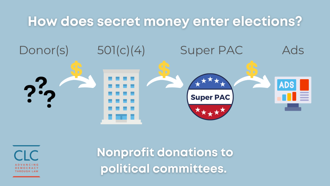 A graphic showing the flow of money from anonymous donors to a nonprofit, to a super PAC, to ads
