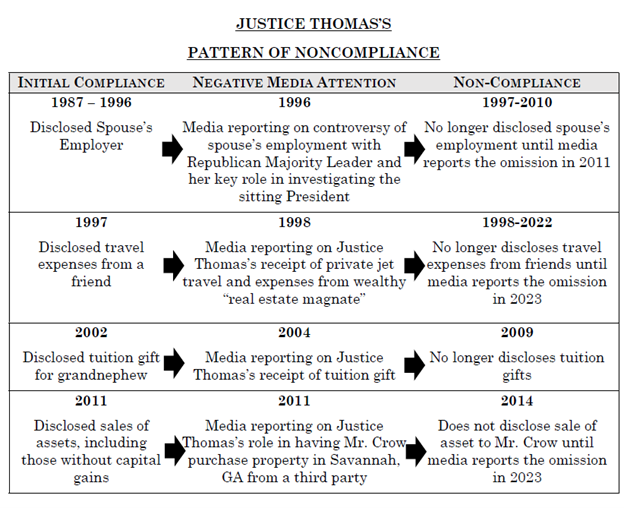 screenshot detailing a timeline of Justice Thomas failing to file proper financial disclosures