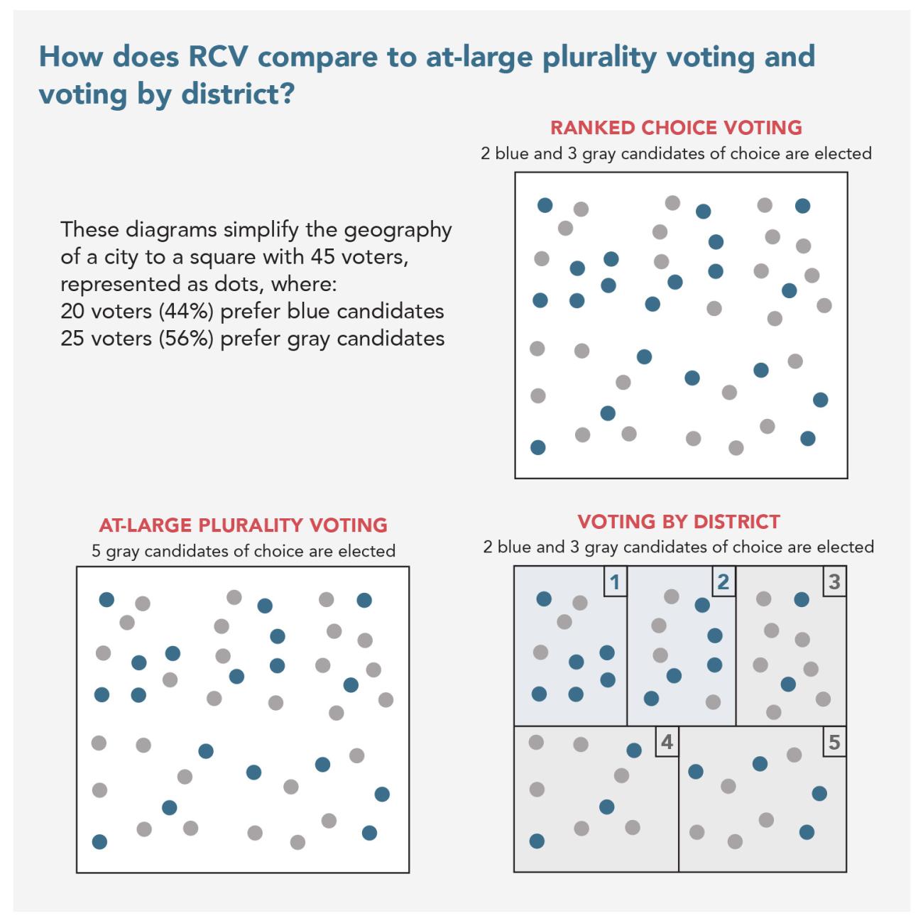 A graphic comparing Ranked Choice Voting, At-Large Plurality Voting and Voting By District. The graphics seek to represent the variety of representation these three different voting systems offer.