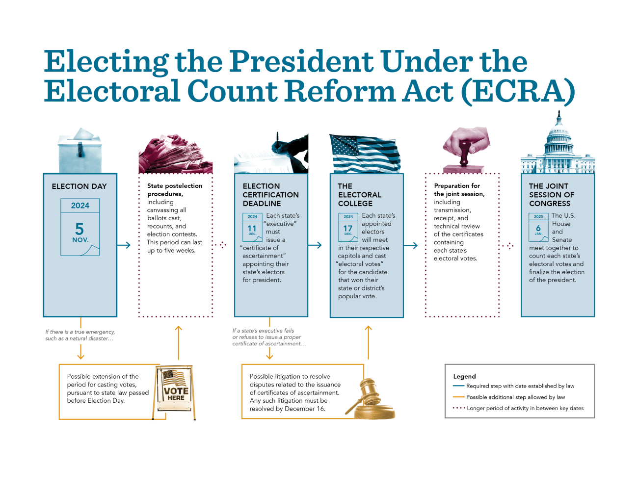 Icongraphic Timeline of the Process for Electing the President Under the Electoral Count Reform Act