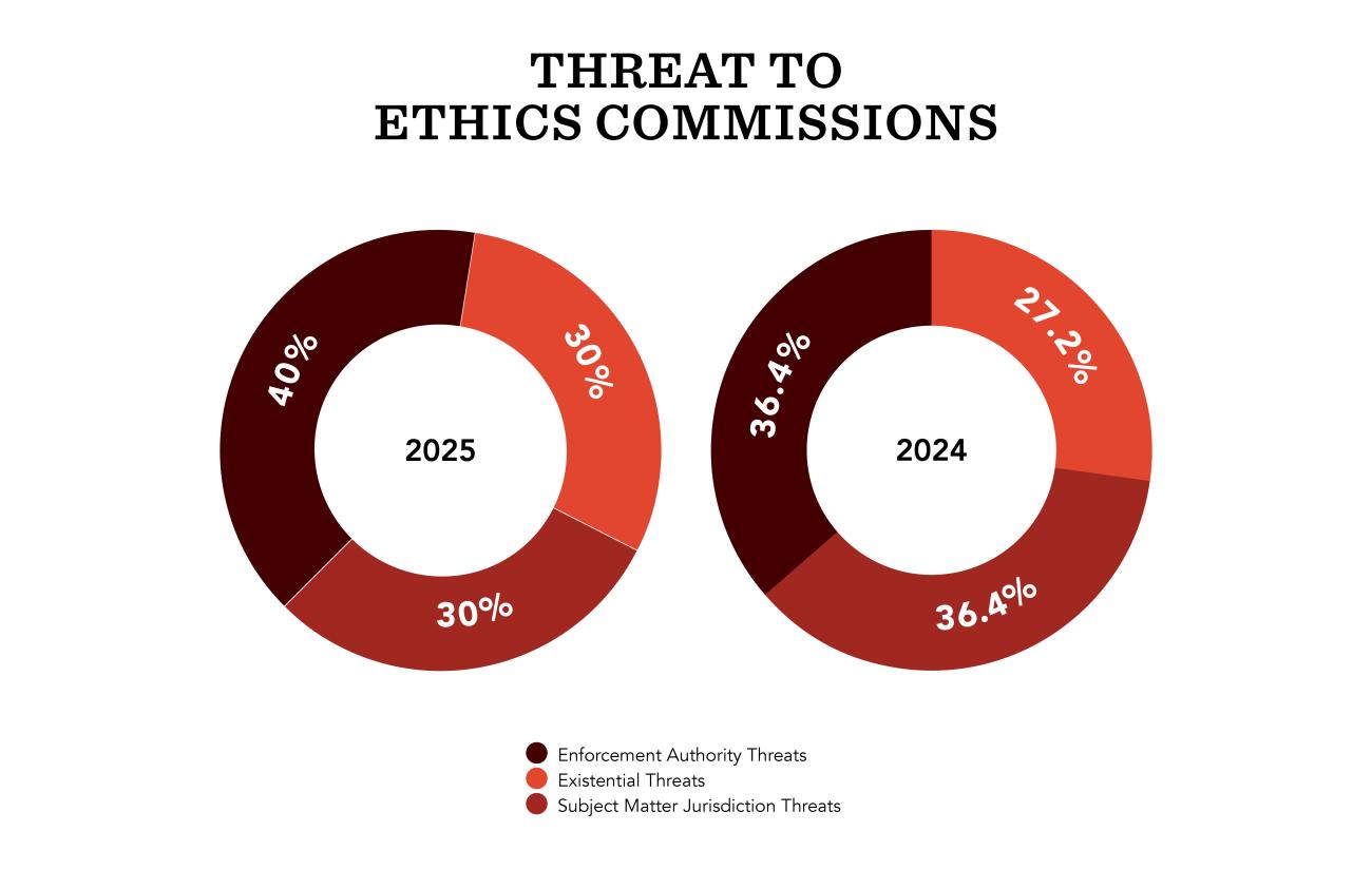 Two pie charts depicting trends in enforcement threats