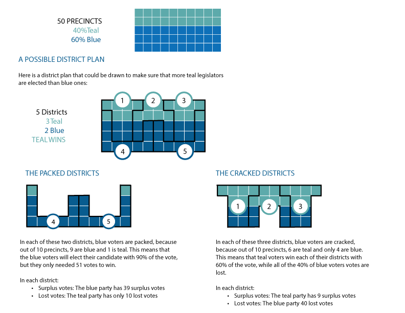 A sample graphic of a gerrymandered district.
